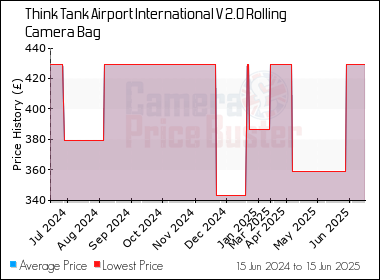 Best Price History for the Think Tank Airport International V 2.0 Rolling Camera Bag